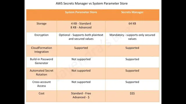 Video thumbnail for AWS Secrets Manager vs. Systems Manager Parameter Store
