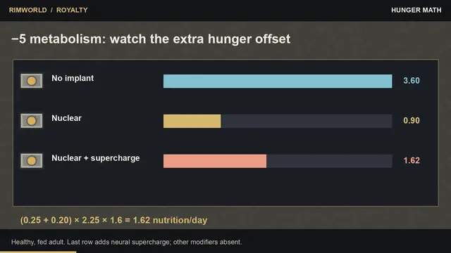 Video thumbnail for RimWorld Nuclear Stomach: Is the Food Saving Worth the Cancer Risk?
