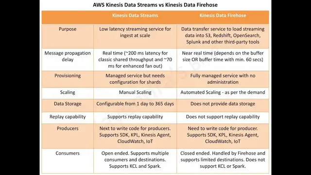 Video thumbnail for Amazon Kinesis Data Streams vs Kinesis Data Firehose