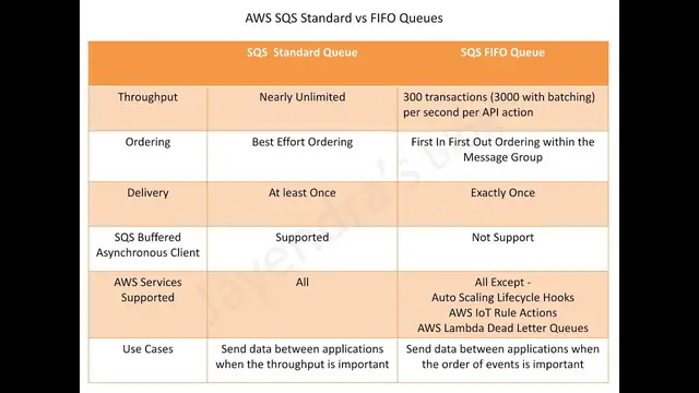 Video thumbnail for Amazon SQS Standard vs FIFO Queues