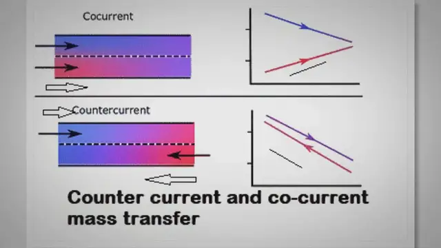 Video thumbnail for Counter Current and Co-current Mass Transfer Operation