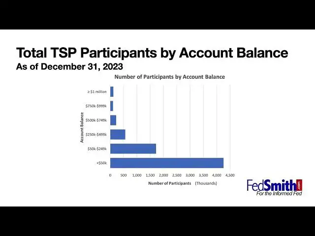 Video thumbnail for TSP Millionaires Report - December 2023