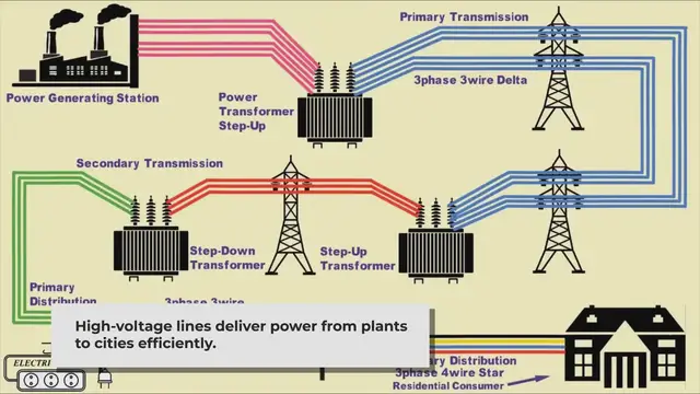 'Video thumbnail for Transmission of Electricity from Power Plant to Home: A Complete Guide'