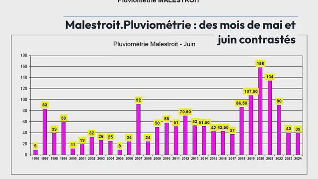 'Video thumbnail for Malestroit. Pluviométrie : des mois de mai et juin contrastés'