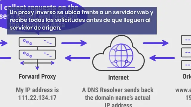 Video thumbnail for ¿Cómo Configurar un Proxy Inverso? (Paso a Paso para Nginx y Apache)