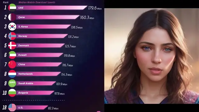 Video thumbnail for Countries With The Fastest Mobile Internet Speeds in 2025