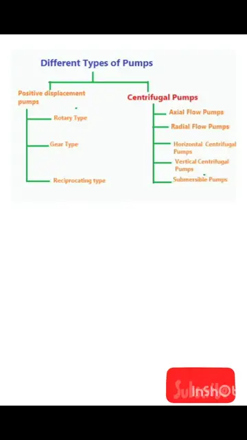 Video thumbnail for Classification of pump