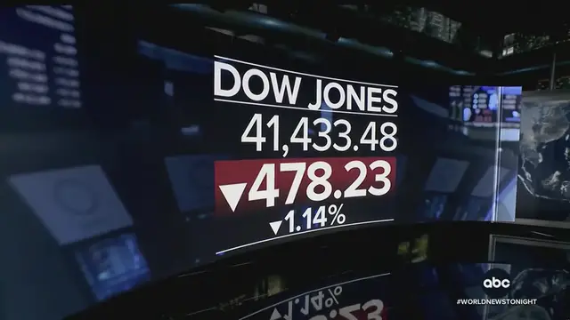Video thumbnail for Breaking News: Dow Plummets, Ukraine Ceasefire, and Michigan Tragedy – Full Report!