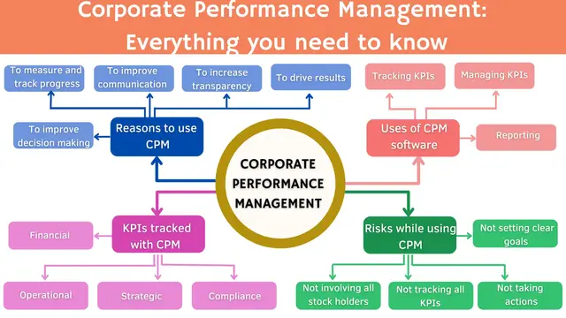 Video thumbnail for Corporate Performance Management: What you need to know