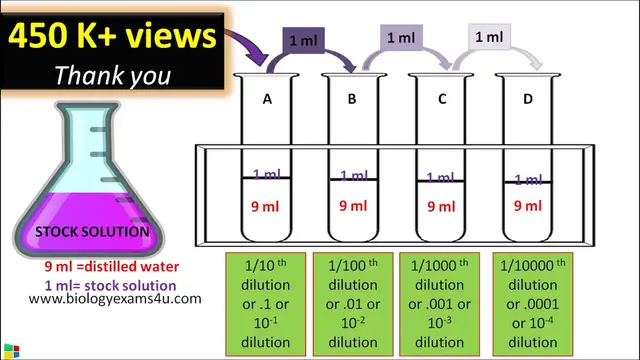 Video thumbnail for Serial Dilution Method Protocol Step Wise Explanation