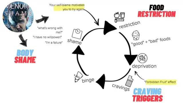 Video thumbnail for 3 Powerful Patterns You Need To Understand to Stop Binge Eating