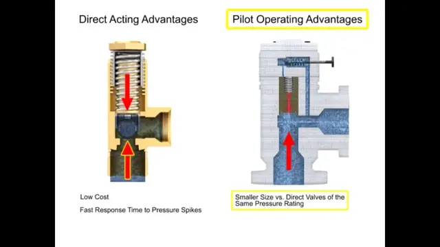 Video thumbnail for What is a Pressure Relief Valve? - Control Valve Tutorials
