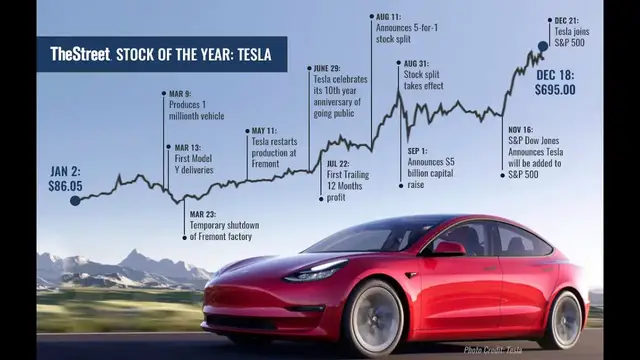 'Video thumbnail for Mini-Course Part 4: Growth Stocks - Tesla Example'