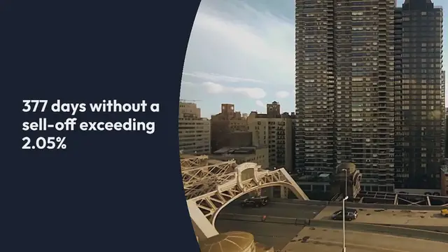 Video thumbnail for The stock market is in its longest stretch without a 2% sell-off since the financial crisis