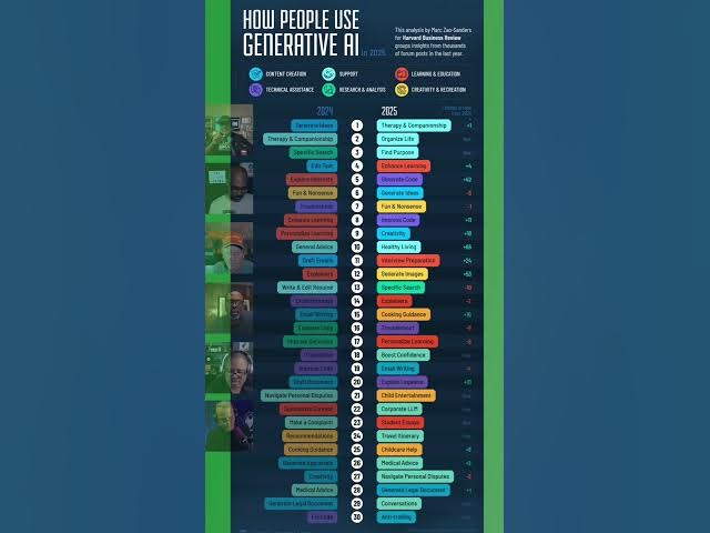 Video thumbnail for Here's How People Are Using AI Now