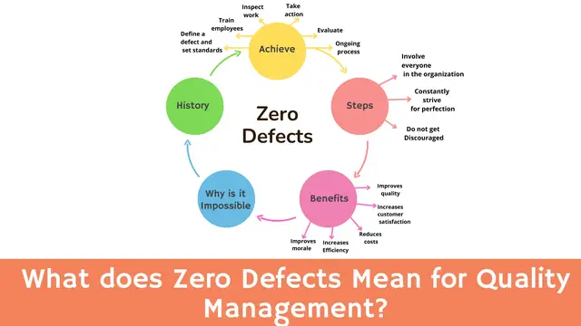 Video thumbnail for What Does Zero Defects Mean for Quality Management?