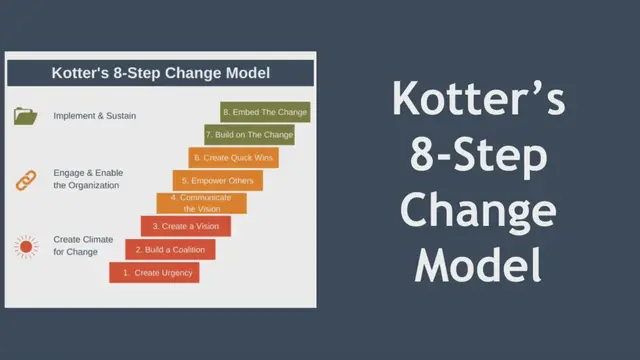 Video thumbnail for Kotter's 8-Step Change Model