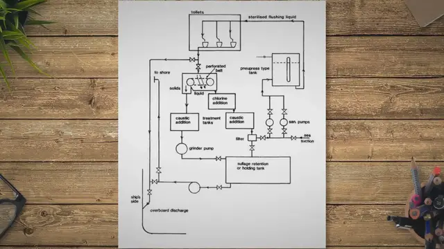 Video thumbnail for Marine sewage treatment plant - Learn about sewage plant holding tank for marine vessel
