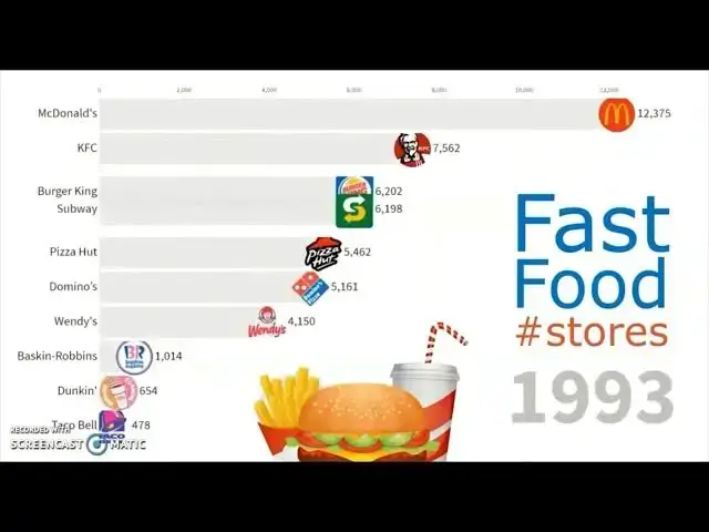 'Video thumbnail for Biggest Fast Food Chains in The World,Comparison'