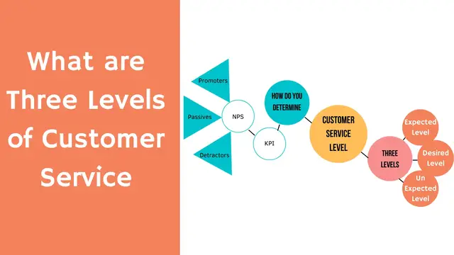 Video thumbnail for customer service levels - Three levels of Customer Service