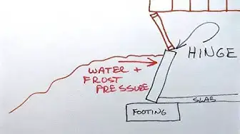 Video thumbnail for Future Foundation Wall FAILURE - Hinge Point & Frost