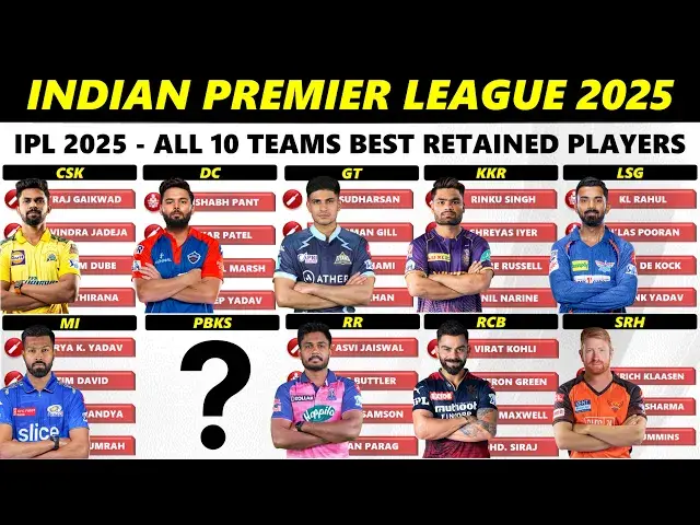 Video thumbnail for IPL 2025 Best Retained Squad and Players List for All 10 Teams