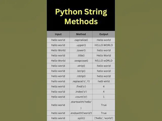 Video thumbnail for Python String Methods #programming #coding #python #shorts