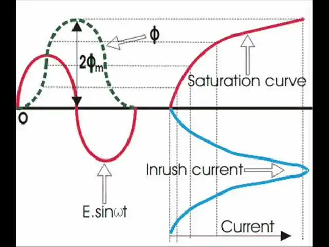 Video thumbnail for Transformer Inrush Current: Theory & Explanation