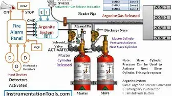 Video thumbnail for Argonite Fire Suppression System