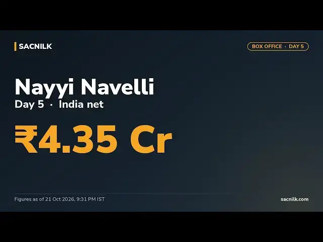 Video thumbnail for Nayyi Navelli Box Office Collection Day 5 – ₹4.35 Cr India Net