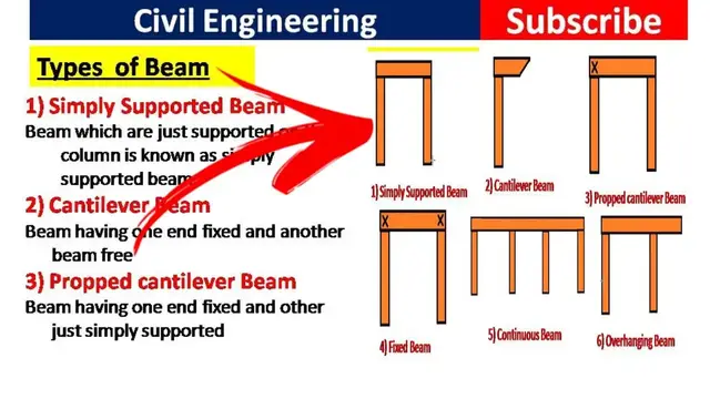 Video thumbnail for Different Types of Beam in civil engineering construction