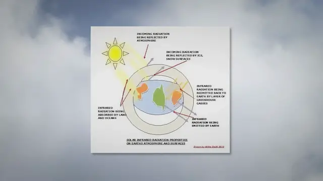 Video thumbnail for Reducing Greenhouse Gases and Emissions Can Save the Environment