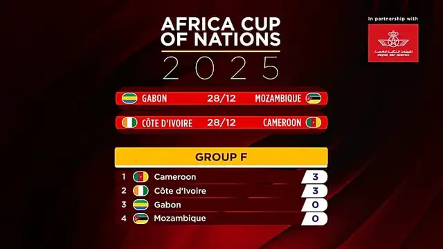 Video thumbnail for AFCON 2025: Cameroon, Ivory Coast and Burkina Faso start strong on matchday one