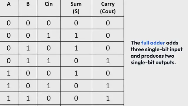 Video thumbnail for VLSI Verify Tutorials : Full Adder Verilog