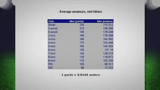 Video thumbnail for Average Golf Club Distances