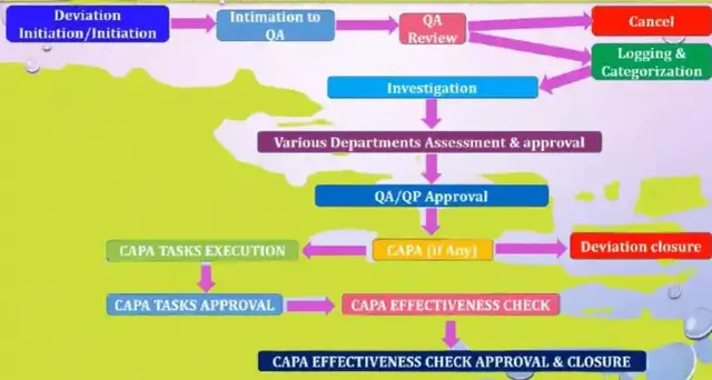 Video thumbnail for Understanding Deviation: Types, Impact, and Strategies in Pharmaceutical Manufacturing