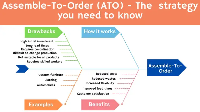 Video thumbnail for Assemble to Order - The Strategy You Need to Know
