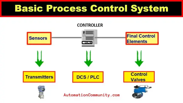 Video thumbnail for What is Basic Process Control System? - BPCS | Industrial Automation