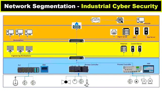 Video thumbnail for Network Segmentation - Industrial Cyber Security Tutorials
