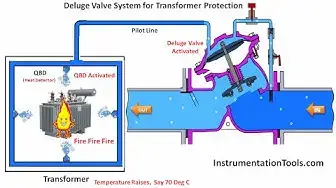 Video thumbnail for Deluge Valve for Transformer Protection