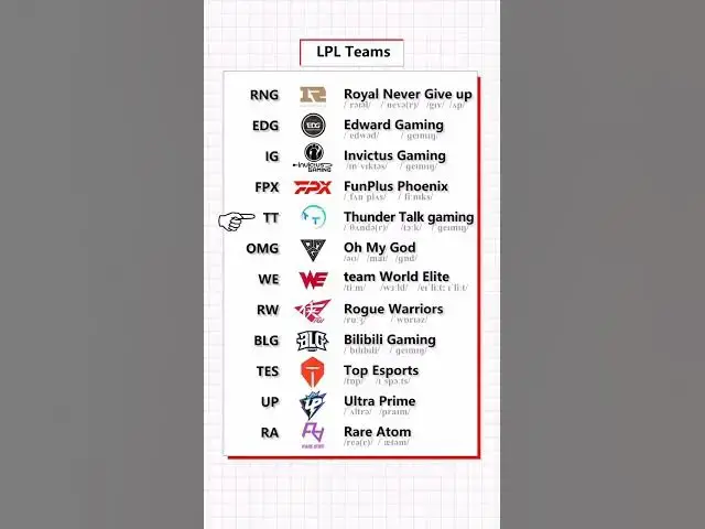 Video thumbnail for English Vocabulary Words - LPL Teams Names Vocabulary - English for Beginners