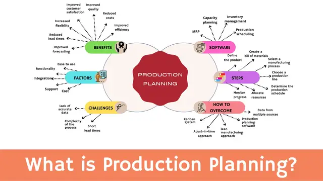 Video thumbnail for What is Production Planning and Why Do You Need It? - Factors, Software, Process