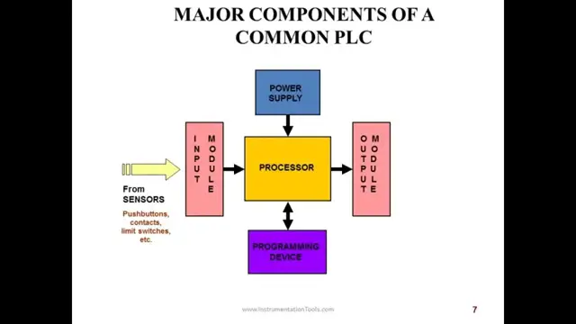 Video thumbnail for PLC Automation