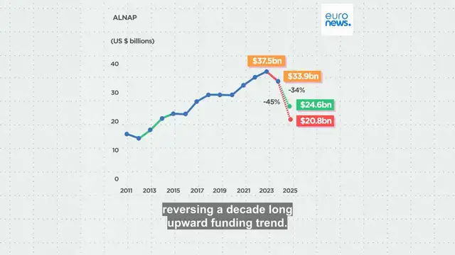 Video thumbnail for How have cuts to humanitarian aid impacted the sector?