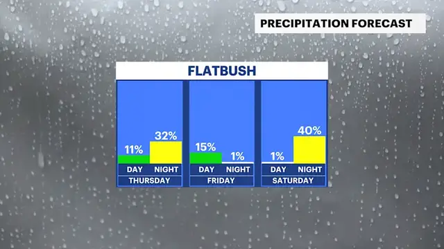 Video thumbnail for Midweek warm up with chances of rain in Brooklyn