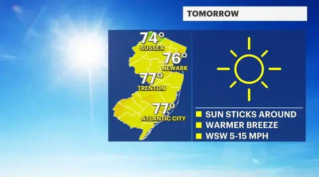 Video thumbnail for Sunshine sticks around and warms us up to end the week. More rain expected for the weekend