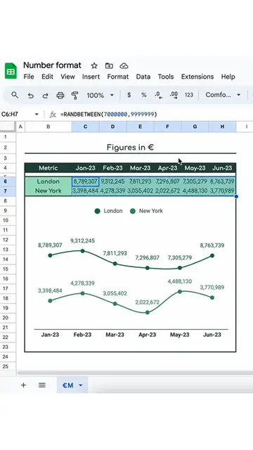 Video thumbnail for Change you currency number format to millions so that your data is easier to read in Google Sheet