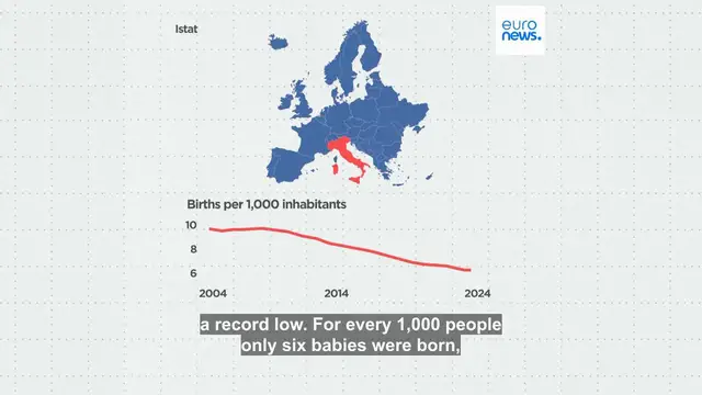 Video thumbnail for Road to extinction? Europe's birth rates hit rock bottom. These are the least fertile countries