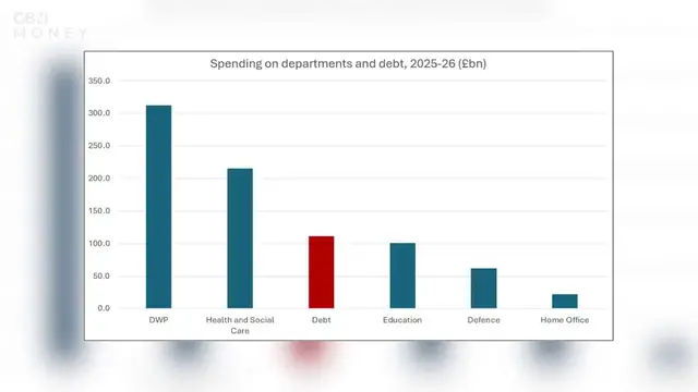 'Video thumbnail for Labour's 'colossal' borrowing and spending is fuelling their own debt crisis, says Mel Stride'