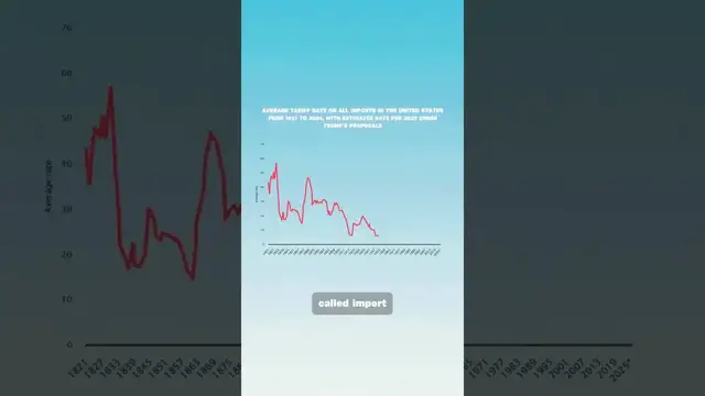 Video thumbnail for Why US had High Tariffs in the Past